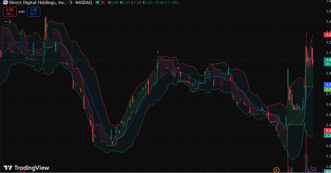 EricTores51's tweet image. $DRCT shattered $2.67 resistance.  
Volume of 8.39M confirms institutional accumulation.  
Reverse stock split catalyst ignites momentum.  

Target $3.94. Watch this closely...  

#META #FinancialFreedom #PLTR $IWM #MSFT 🚀📊🤑