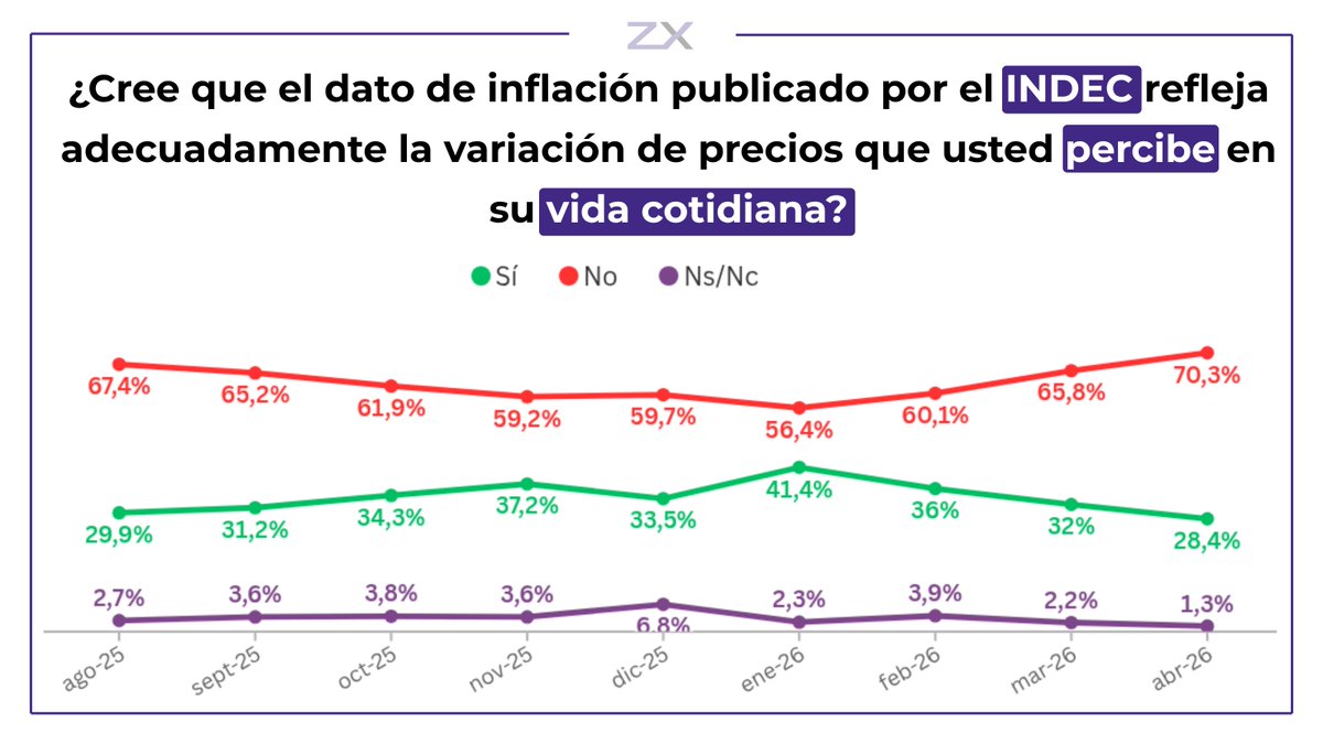 ZXConsultora's tweet photo. 🚨🚨CRECE LA DISTANCIA ENTRE EL INDEC Y LA CALLE 

🚫 70,3% cree que el dato de inflación publicado por el INDEC no refleja lo que vive en su vida cotidiana.

El número oficial puede bajar, pero si el bolsillo no lo siente, la desconfianza crece. Ahí aparece una de las claves del malestar económico actual. 📉

Informe completo 🔗 https://t.co/f3Ubz9NV4z

#INDEC #Inflacion #OpinionPublica #EconomiaArgentina #Zentrix