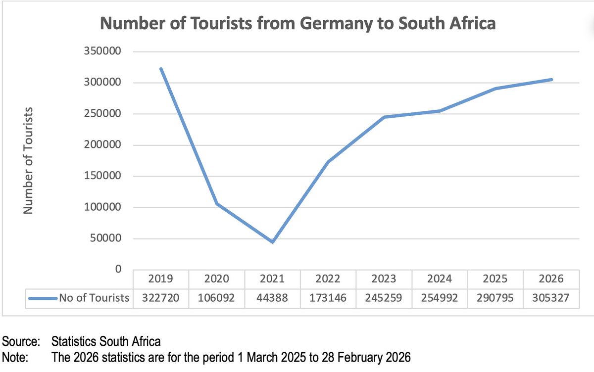 martinslabber's tweet photo. The number of German tourists to South Africa exceeding 300,000 in a twelve-month period for the first time since the pandemic. Germany is the third largest source of overseas tourists to South Africa after the United Kingdom and the United States. 🇿🇦🇩🇪 https://t.co/onI1hycmM7