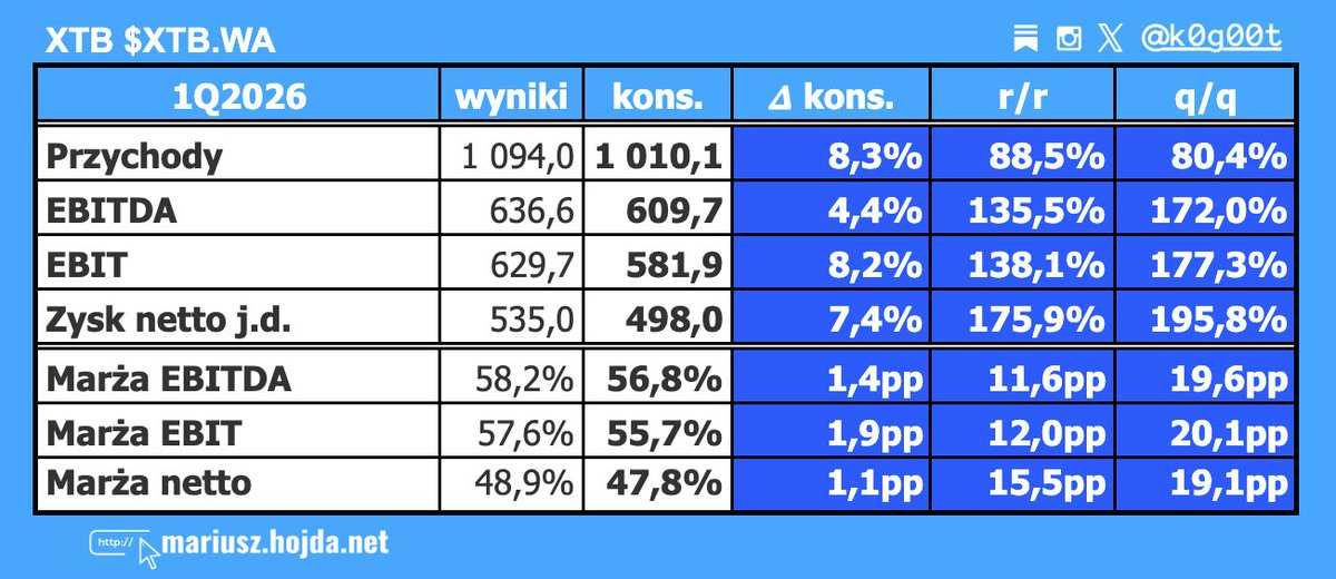 k0g00t's tweet image. WSTĘPNE WYNIKI XTB W Q1 2026 ROKU VS. KONSENSUS PAP $XTB.WA

Jest niebiesko 😎 a co zrobi rynek zobaczymy