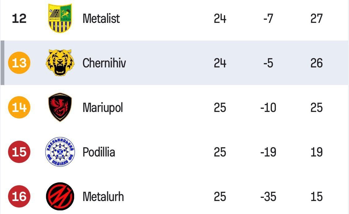 🇺🇦 Incredibly, there could be a third-tier club in European competition next season!

Minnows FC Chernihiv have reached the Ukrainian Cup final - where they will face national giants Dynamo Kyiv - without scoring a single goal from open play, while simultaneously fighting a