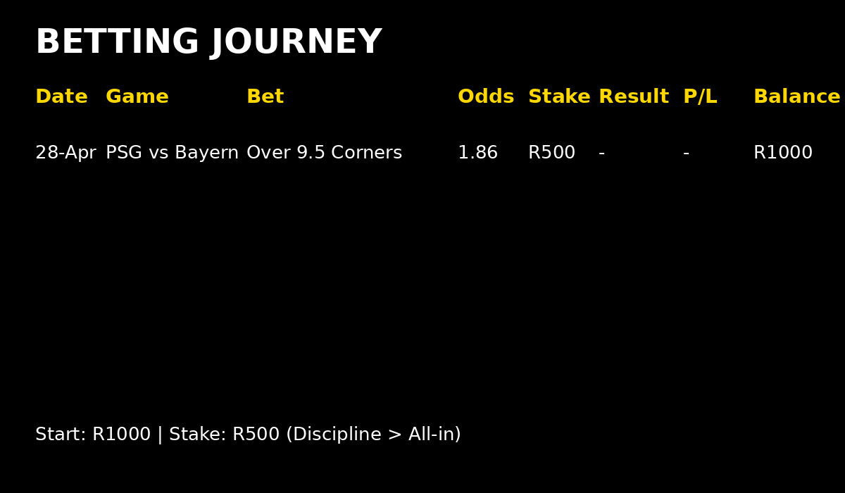 EvenMoneyPunter's tweet photo. 📊 Betting Journey Starts NOW

Bankroll: R1000
First play: R500 (NOT full stack❌)
Discipline is the edge.
Bet 1: PSG vs Bayern
Over 9.5 Corners @1.86 (Betway)
I’ll be tracking EVERYTHING — wins, losses, balance. 

Let’s see where this goes 👀
#BettingJourney #SmartBets https://t.co/YfB174OM02
