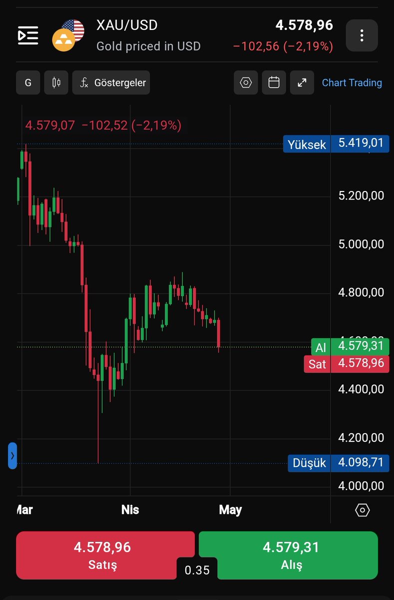 black_bird_LLC's tweet image. $Tap 'ta alım bölgesi dediğim yerden %10 daha düştü 0.4750$ ye nazarlığım olsun :))  🧿 #tap protocol 🚀 
Ama #OnsAltın 'da tutturdum 4550$ dolara düştü 😬 📉 sallıyorum tutuyor ne iş arkadaş 🤔 Kuyumcu kardeşler geçmiş olsun:)) 
#Altın #Ons #TapProtocol