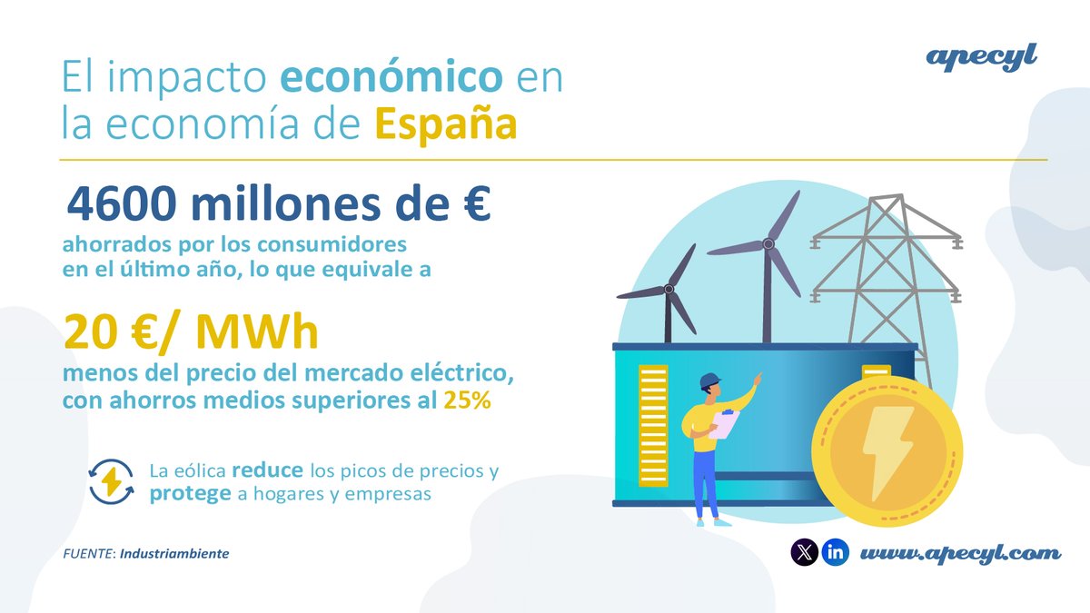 apecyl's tweet photo. 📊 La energía eólica no solo impulsa la transición energética: también reduce los picos de precios y protege a hogares y empresas.

🌬️ Apostar por las renovables es apostar por competitividad y estabilidad económica. https://t.co/jK83UQxQTy