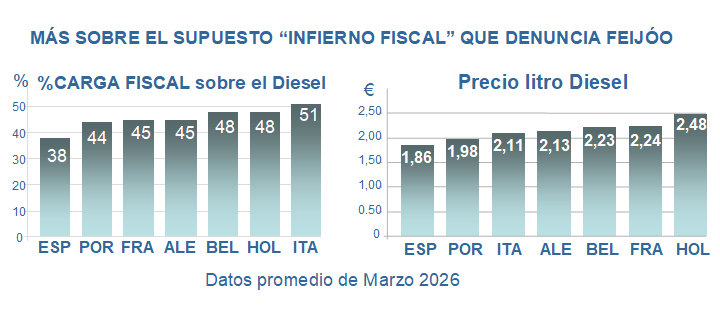 Aunque aburra desmentir contínuamente las mentiras de Feijóo no hay que dejar de hacerlo nunca.
Una mentira mil veces repetida no deja de ser una mentira.
RETUIT, por favor