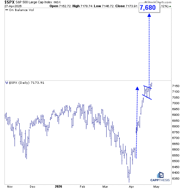 Worth watching, but a potentially a quite bullish target on the S&amp;P 500 right here via <a href="/FrankCappelleri/">Frank Cappelleri</a>