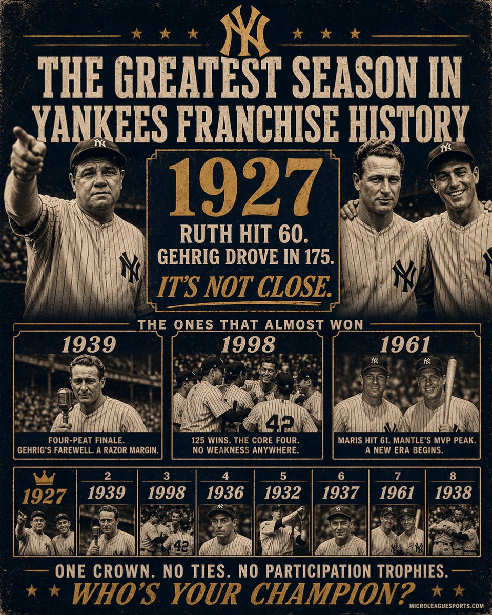 MicroLeagueApp's tweet photo. We ranked the 8 greatest seasons in New York Yankees history.

27 World Series titles. 124 years of pinstripes.

Only one season walks out with the crown. 🧵 #MLB #yankees https://t.co/pJaIS2SoWa