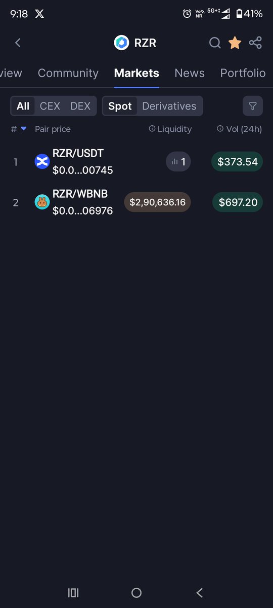 barde181's tweet photo. Every exchange delisting Rezor 
@rrahulparekh you madarchod what you have done to this project 
Behen ke lode 
You are all 700 eth liquidity for this shit 
Madarchod 
Gandu chutiye https://t.co/Y4oen9C558