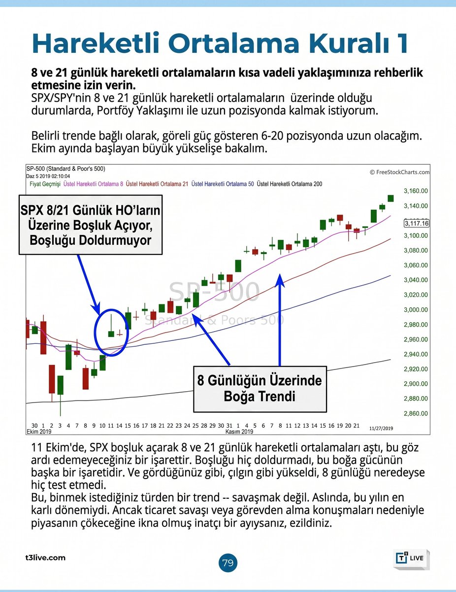 RookieFinans's tweet photo. Hareketli Ortalamalar piyasanın pusulasıdır.

Fiyat MA'nın üzerindeyse → trend güçlüdür.
Fiyat MA'nın altındaysa → trend zayıftır.

Basit araçlar.
Net yön.

Bu yüzden William J. O’Neil gibi büyük yatırımcılar gürültü yerine trende odaklandı. https://t.co/18GhupHaEG