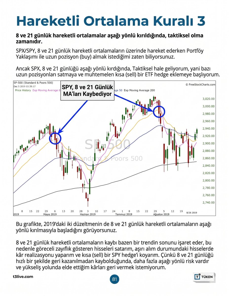 RookieFinans's tweet photo. Hareketli Ortalamalar piyasanın pusulasıdır.

Fiyat MA'nın üzerindeyse → trend güçlüdür.
Fiyat MA'nın altındaysa → trend zayıftır.

Basit araçlar.
Net yön.

Bu yüzden William J. O’Neil gibi büyük yatırımcılar gürültü yerine trende odaklandı. https://t.co/18GhupHaEG