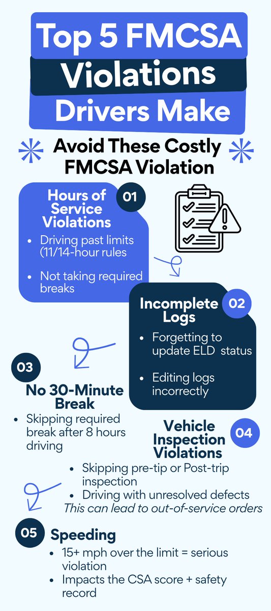 PlatinumDrivers's tweet photo. Can you guess which one is the most common violation in the industry?

Stay Compliant. Stay Rolling!

#FMCSA #CDLlife #TruckDrivers #SafetyFirst https://t.co/vR9Dyrx1lj