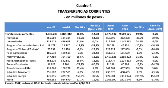 asap_arg's tweet photo. En marzo, las Transferencias Corrientes cayeron 12,5% interanual real (AxIPC). En el 1er trimestre, la contracción acumulada fue de 9,5% i.a.

Subsidios:
🔹 Energía: +88,5% (marzo) / +150,8% (trimestre)
🔹 Transporte: -30,3% (marzo) / -23,5% (trimestre)
PAMI: +3,6% https://t.co/AbcW01doea