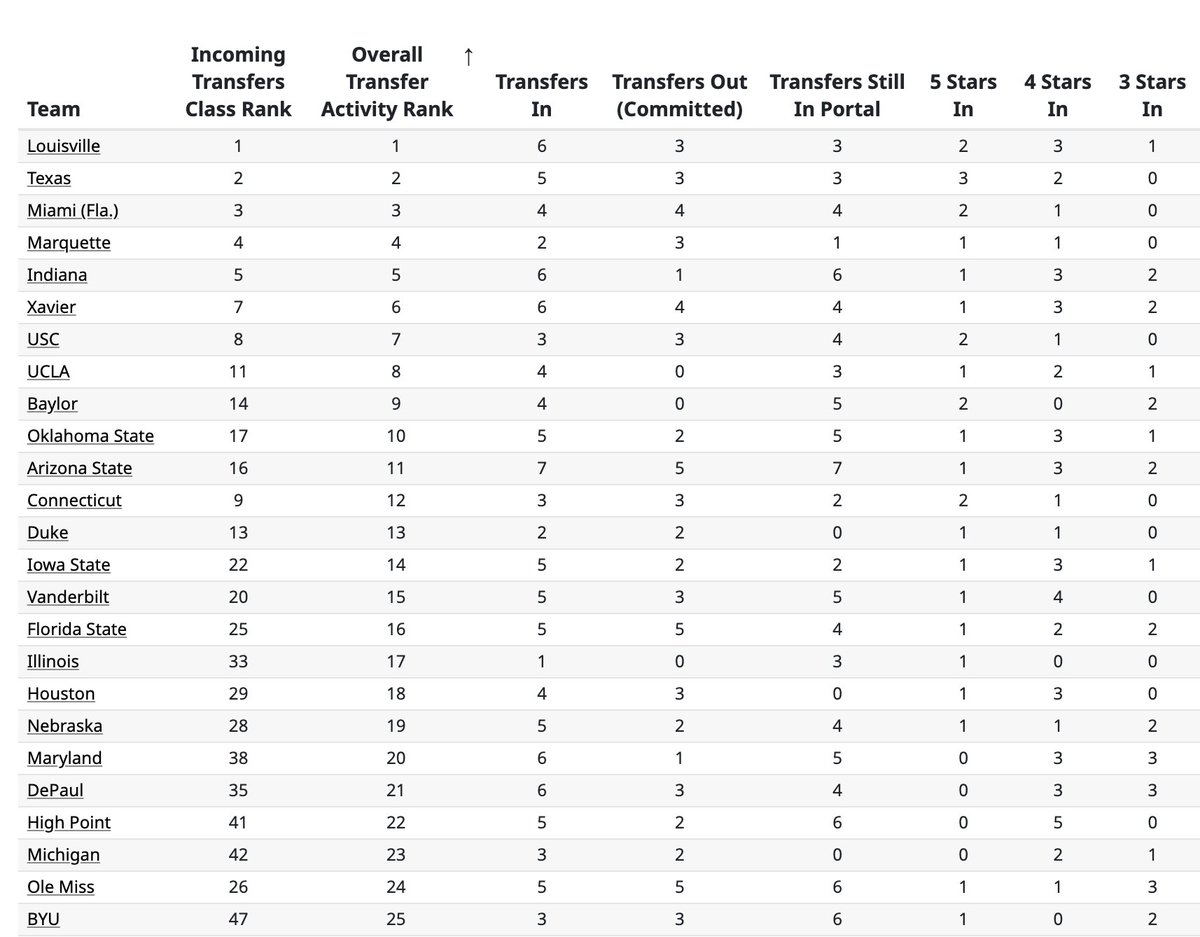 EvanMiya's tweet image. Here are the teams who have improved the most through the transfer portal this offseason at EvanMiya.com, according to Overall Transfer Activity Rank:

1. Louisville
2. Texas
3. Miami
4. Marquette
5. Indiana
6. Xavier
7. USC
8. UCLA
9. Baylor
10. Oklahoma State