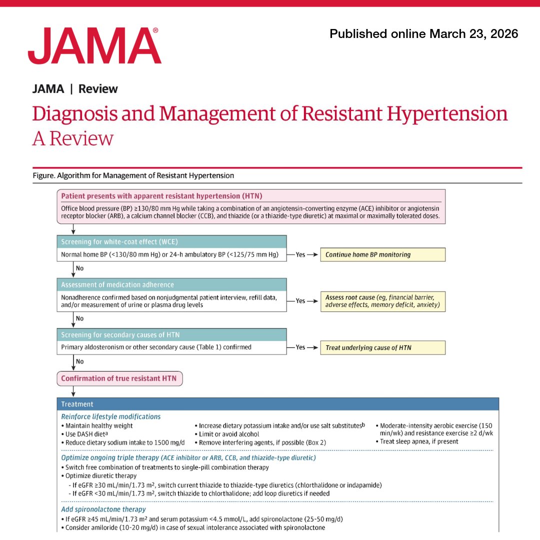 JAMA_current's tweet image. #ResistantHypertension affects approximately 10% of patients treated for #hypertension and is associated with increased cardiovascular mortality compared with controlled blood pressure.  

📄 Learn more in this Review: ja.ma/4t7QviR