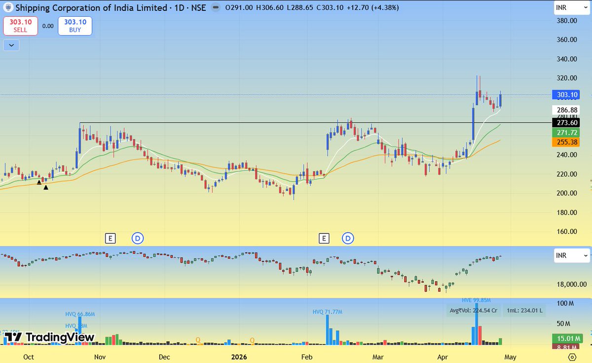 ryzin05's tweet image. #SCI
- Entered today at 294 with day low SL