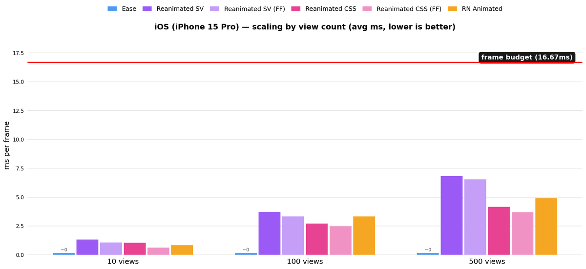 expo's tweet photo. When does your React Native animation library actually matter?

@janicduplessis from @appandflow benchmarked per-frame UI thread cost across four approaches.

Short answer: long-running animations, big lists, low-end devices. One-shot transitions, less so.

The full report with instructions for reproducing the benchmarks are below ↓