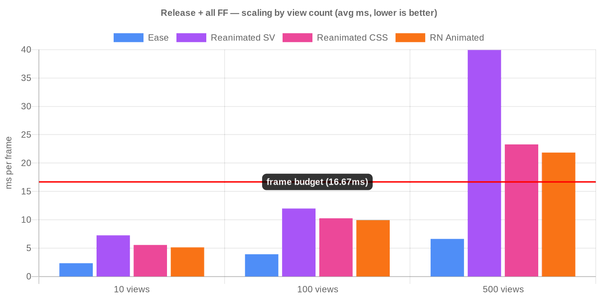 expo's tweet photo. When does your React Native animation library actually matter?

@janicduplessis from @appandflow benchmarked per-frame UI thread cost across four approaches.

Short answer: long-running animations, big lists, low-end devices. One-shot transitions, less so.

The full report with instructions for reproducing the benchmarks are below ↓