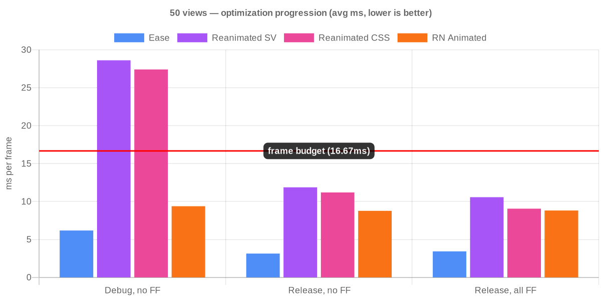 expo's tweet photo. When does your React Native animation library actually matter?

@janicduplessis from @appandflow benchmarked per-frame UI thread cost across four approaches.

Short answer: long-running animations, big lists, low-end devices. One-shot transitions, less so.

The full report with instructions for reproducing the benchmarks are below ↓