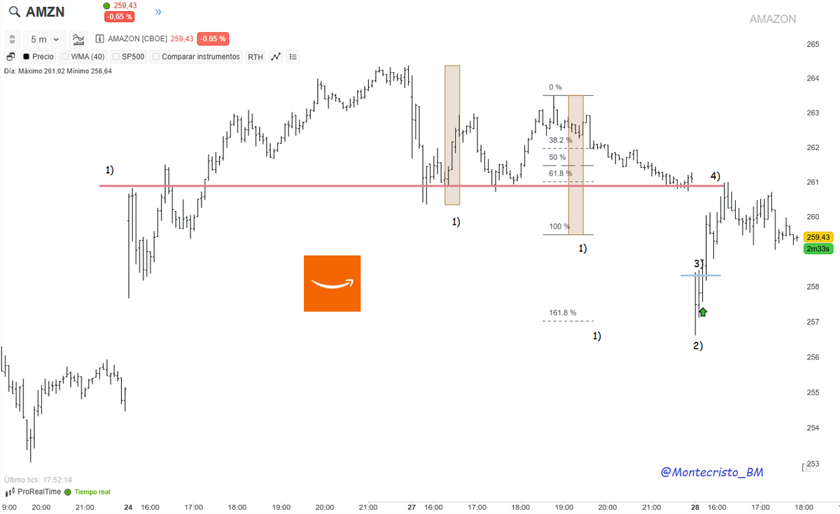 Montecristo_BM's tweet photo. $AMZN 

Ideario de como un operador lleva las probabilidades a su favor:

1. Identificación soportes, resistencias y objetivos en base a igualdad o extensión de ondas (segundo bajista = 162% del primero)

2. Alcance de objetivo y primera vela o barra que determina interés comprador (apertura bajista y el precio asciende).

3. Salida del rango como activación de trade (stop en mínimos ~)

4. Objetivo principal (resistencia)

#Trading  #TraderPedagógico