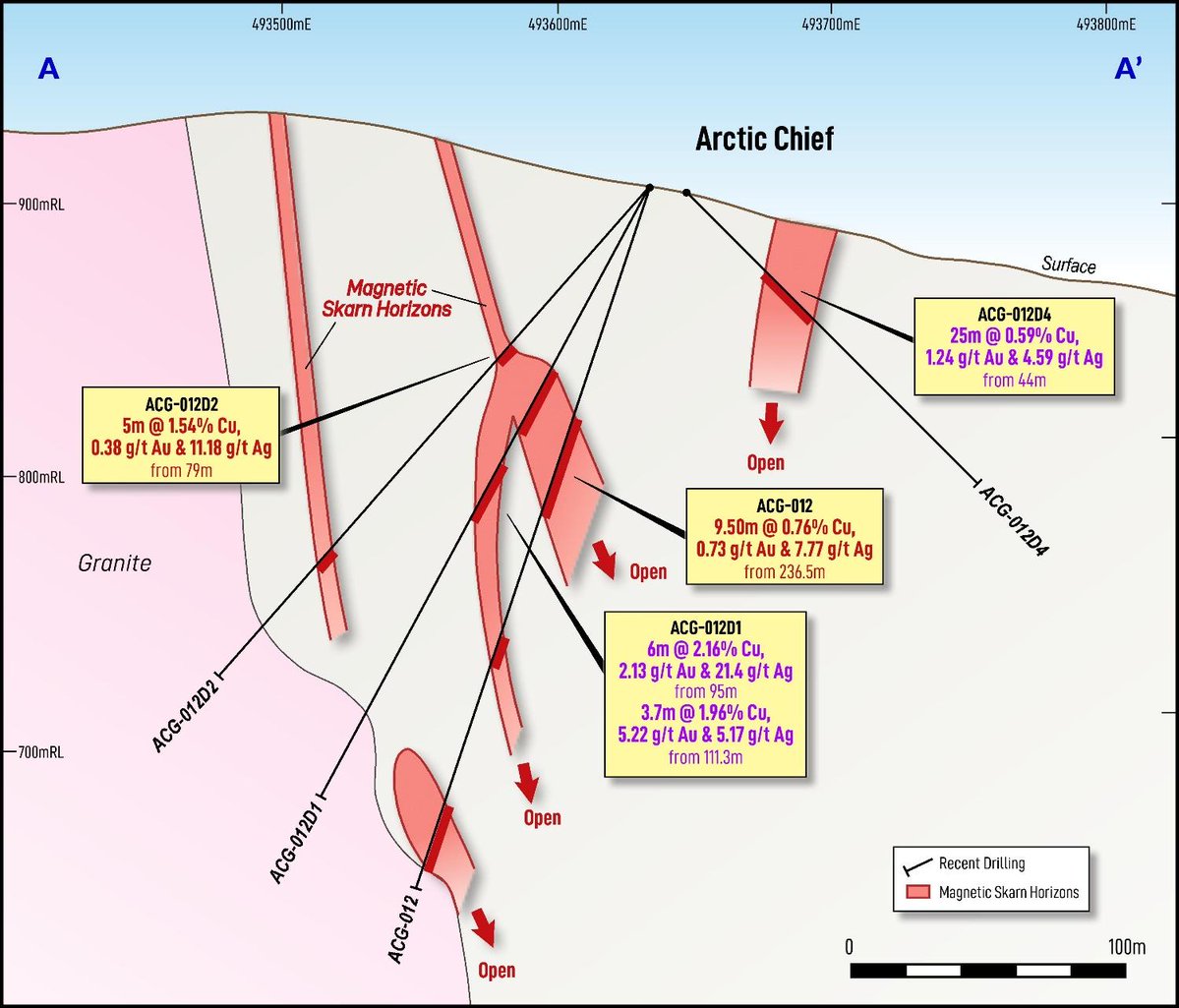 GladiatorMetals's tweet image. ⚒️ #Drilling at Arctic Chief, part of @GladiatorMetals ’ Whitehorse Copper Project, recently confirmed additional #copper- #gold skarn mineralization across the belt.
👉 Results included 14 m @ 0.82% #Cu + 2.06 g/t #Au and 6 m @ 2.16% Cu + 2.13 g/t Au, demonstrating meaningful