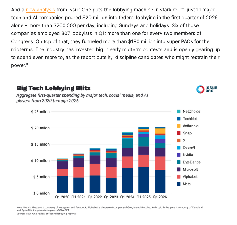 Tech_Oversight's tweet photo. $653 million in political donations. $200,000 a day in lobbying. 307 lobbyists — more than 1 for every 2 members of Congress.

You don't spend like this when the public is on your side. You spend like this when you need to buy the referees. Read this week's Dispatch for more. https://t.co/xognP61YGn