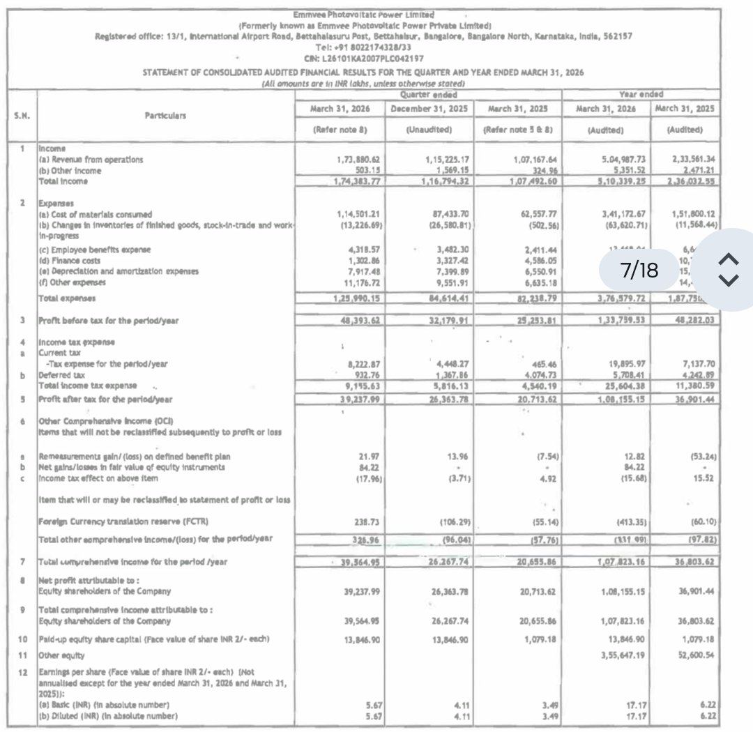 BhatiaIn's tweet image. Excellent results from #Emmvee ,debt reduction &amp;amp; super growth all  contributing to bottom line &amp;amp; expansion plans make it a rerating candidate #valuepick which has strong growth potential in renewable space much cheaper then peers,was #oppurtunityinnegativity
 D: invested &amp;amp; biased