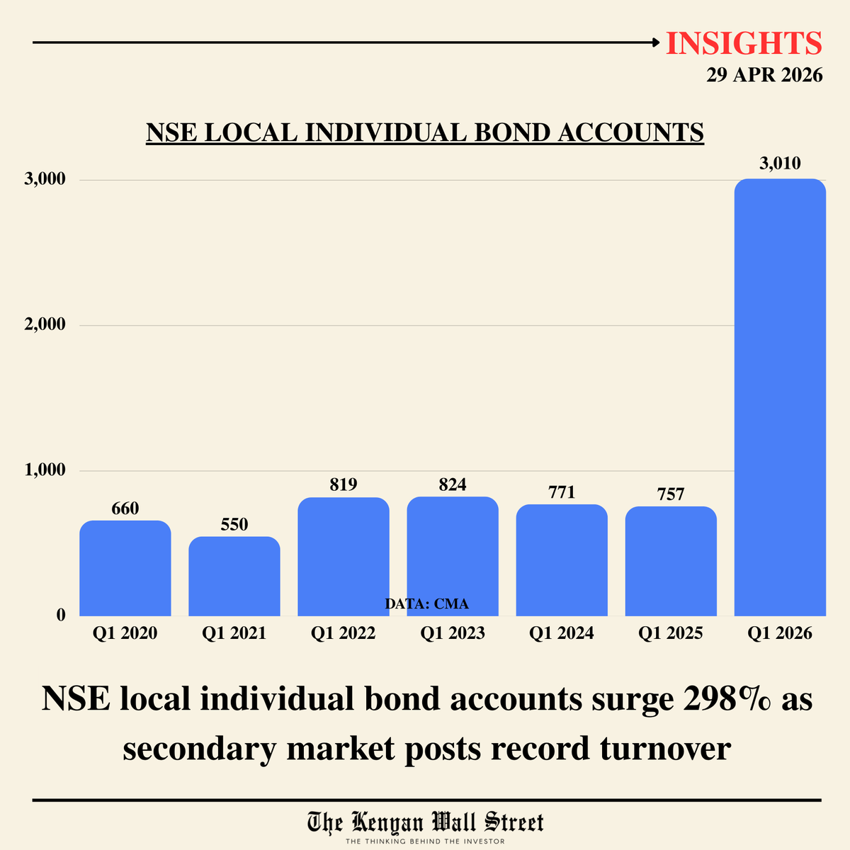 Local individual bond accounts surged 297.6% year-on-year to 3,010 in Q1 2026 from 757 in Q1 2025, the sharpest single-year rise on record.

The jump coincided with record secondary bond market activity, with full-year 2025 turnover reaching KSh 2.71 trillion and February 2026