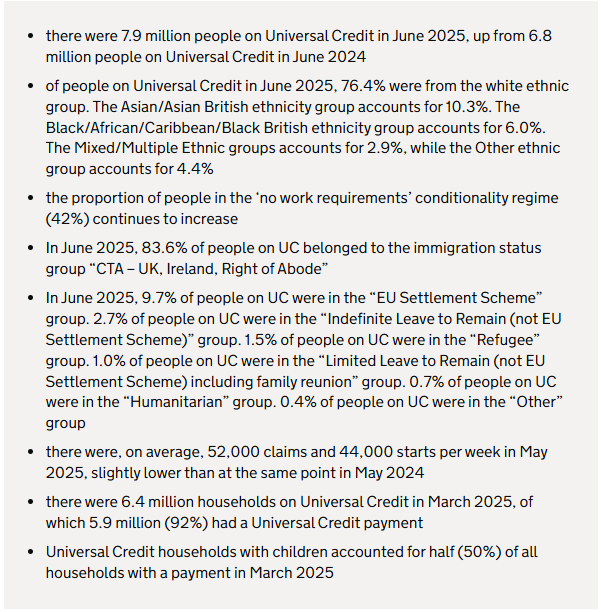 Funminz's tweet photo. Universal Credit’s latest stats are wild. Universal credit  isn’t a jobseeker benefit anymore, it’s a low income + long term health system.

7.9m people now on UC (record high)

Biggest group = no work requirements (health)

34% of claimants are working

58% are women

83.6% are UK/Irish/right of abode

Half of UC households have kids