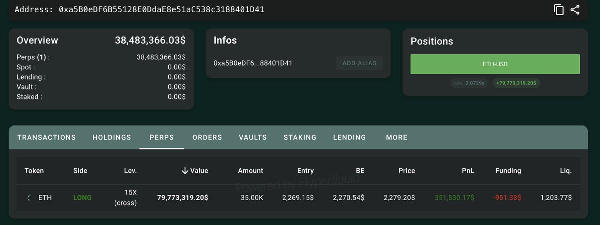 lookonchain's tweet photo. This Matrixport-linked whale, who made $59M in profit, is adding more to his $ETH long!
He now holds 63,000 $ETH ($143.5M) in long positions across 3 wallets.
https://t.co/Tx4hFYXwO9 https://t.co/tz05eJmjAI