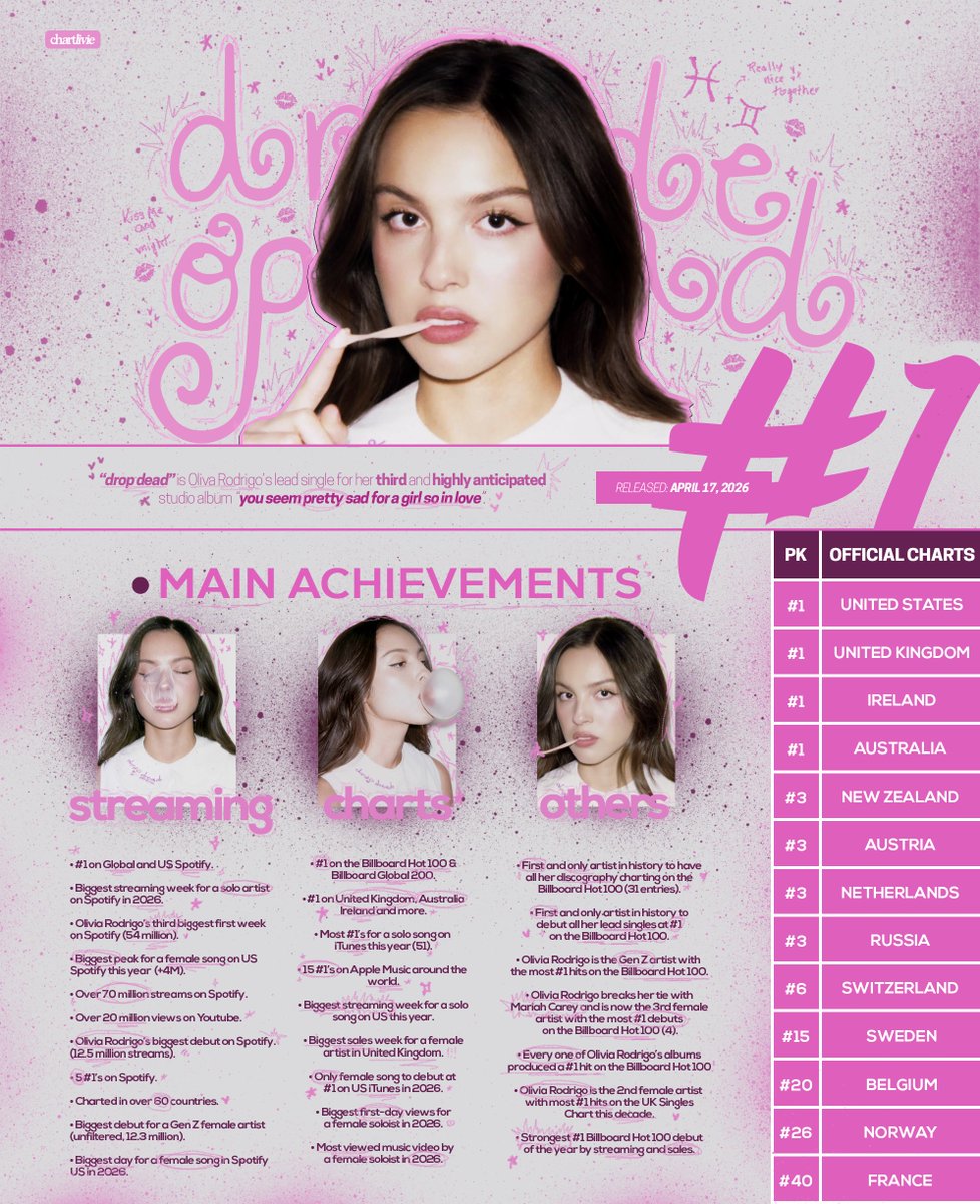 Olivia Rodrigo Charts tweet media