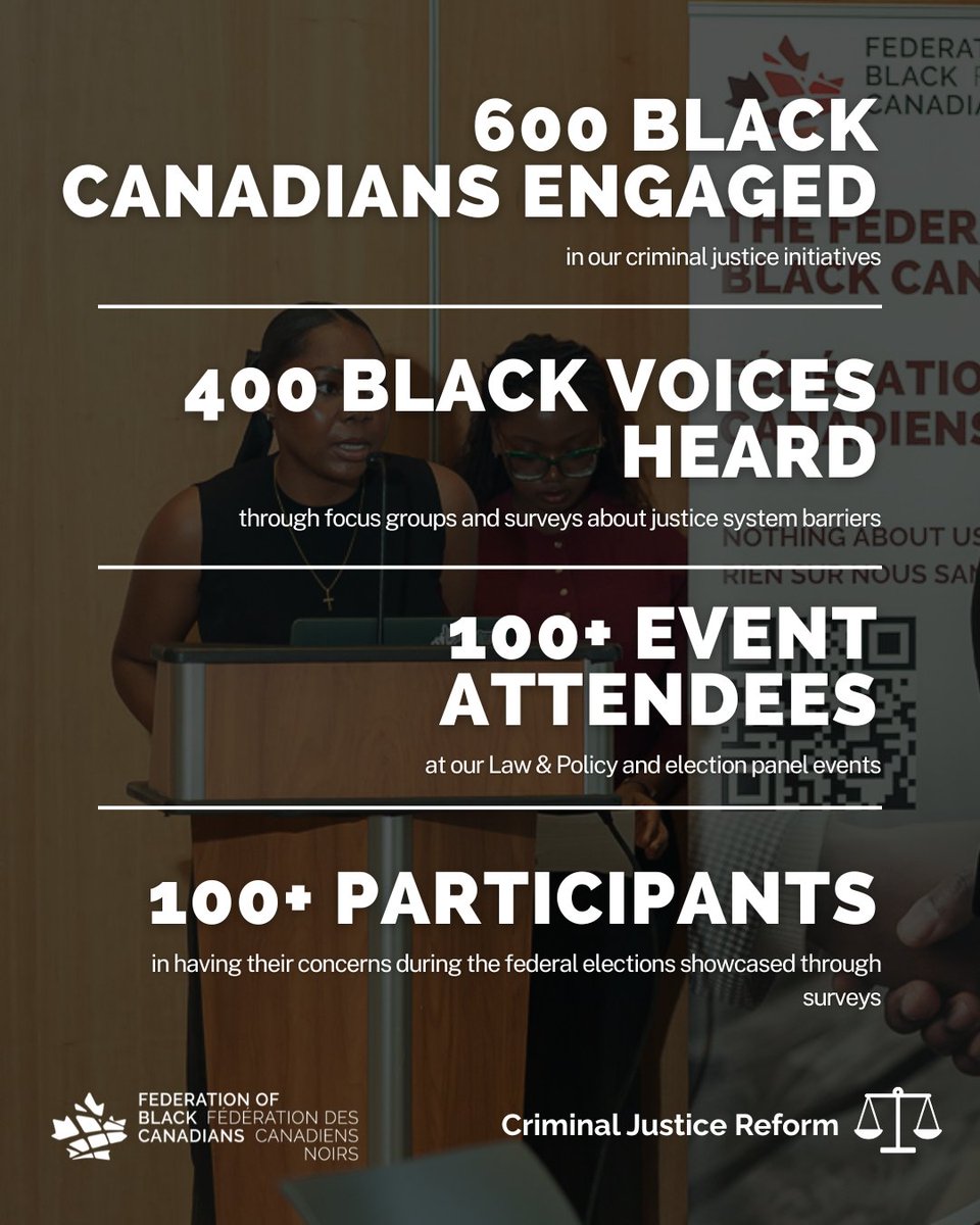 fbcfcn's tweet photo. In 2025, we continued to advocate for a more equitable and just system — one that recognizes and addresses the systemic barriers faced by Black communities.

Read the full 2025 Impact report: https://t.co/4njd56akdk

#CriminalJusticeReform #ImpactReport https://t.co/5rDGvQiV4M