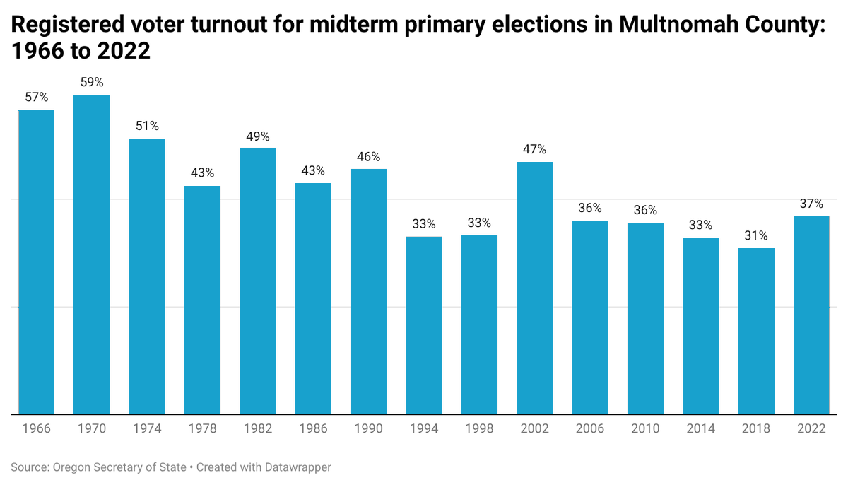 I'll be interested in Multnomah County turnout this primary election ...