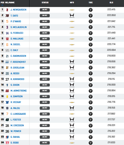Formula360es's tweet image. 🏁Final de la primera sesión de 2 horas para veteranos

🧱Ahora sesión de 2 horas de reorientación y rookies, después todos podrán salir a pista.

👉Estos pilotos serán: Collet, Harvey, Schumacher, Carpenter, Castroneves, Hunter-Reay, Hauger, Abel y Legge.

#IndyCar #Indy500