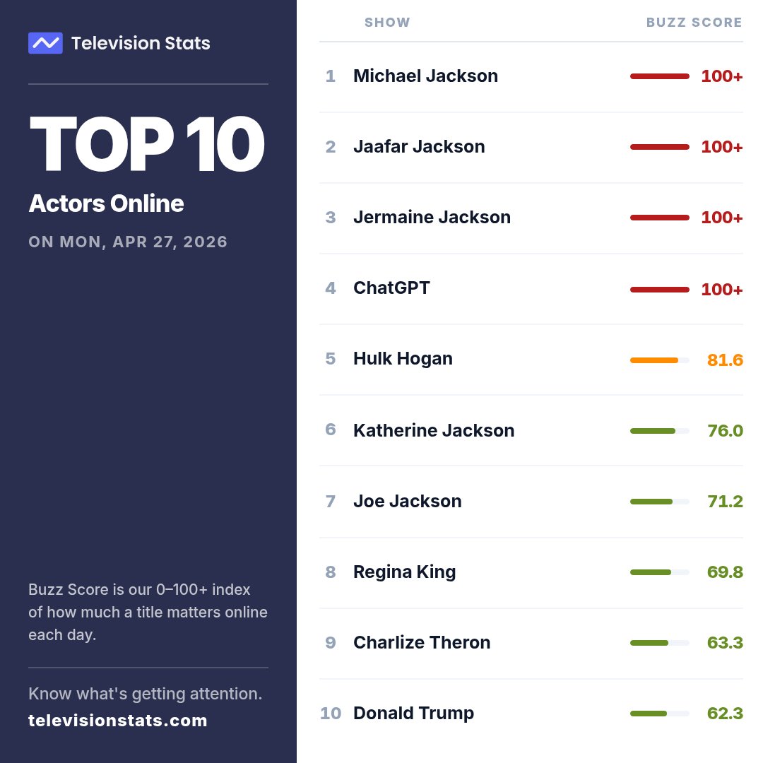 televisionstats's tweet photo. Top 10 Actors and People Yesterday
https://t.co/Fou1iPQpgr
1 #MichaelJackson
2 #JaafarJackson
3 #JermaineJackson
4 #ChatGPT
5 #HulkHogan
6 #KatherineJackson
7 #JoeJackson
8 #ReginaKing
9 #CharlizeTheron
10 #DonaldTrump https://t.co/APtZUrtU8b