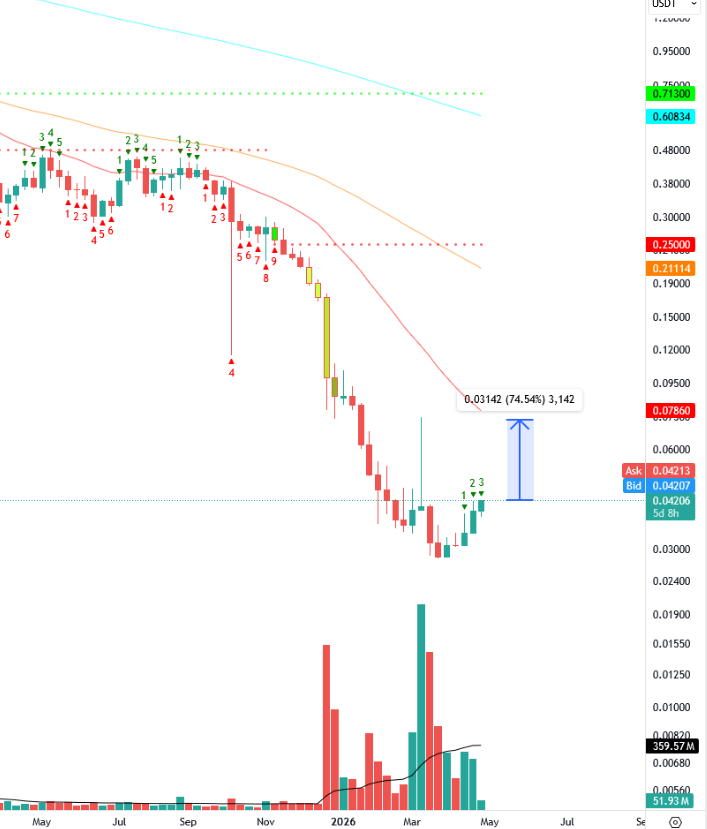 $FLOW  (W)
looking decent on higher time frames.
Currently at lower time frame resistances.