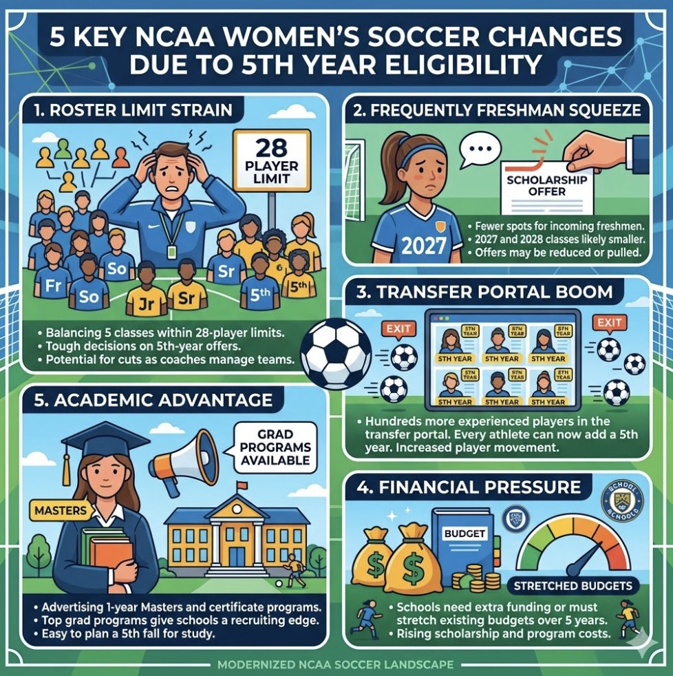 ImYouthSoccer's tweet image. 🚨Some high level thoughts on the impact of the 5 in 5 #NCAA eligibility which has a very strong likelihood of getting passed and the impact on Women's College Soccer.