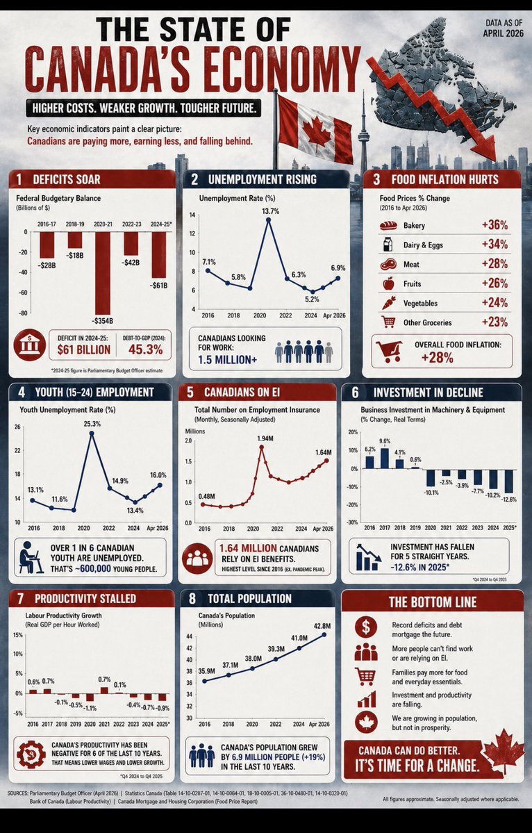 wealthmoose's tweet image. 🇨🇦 The result after a year 🚩🙇🏻🙇🏻

#Canada