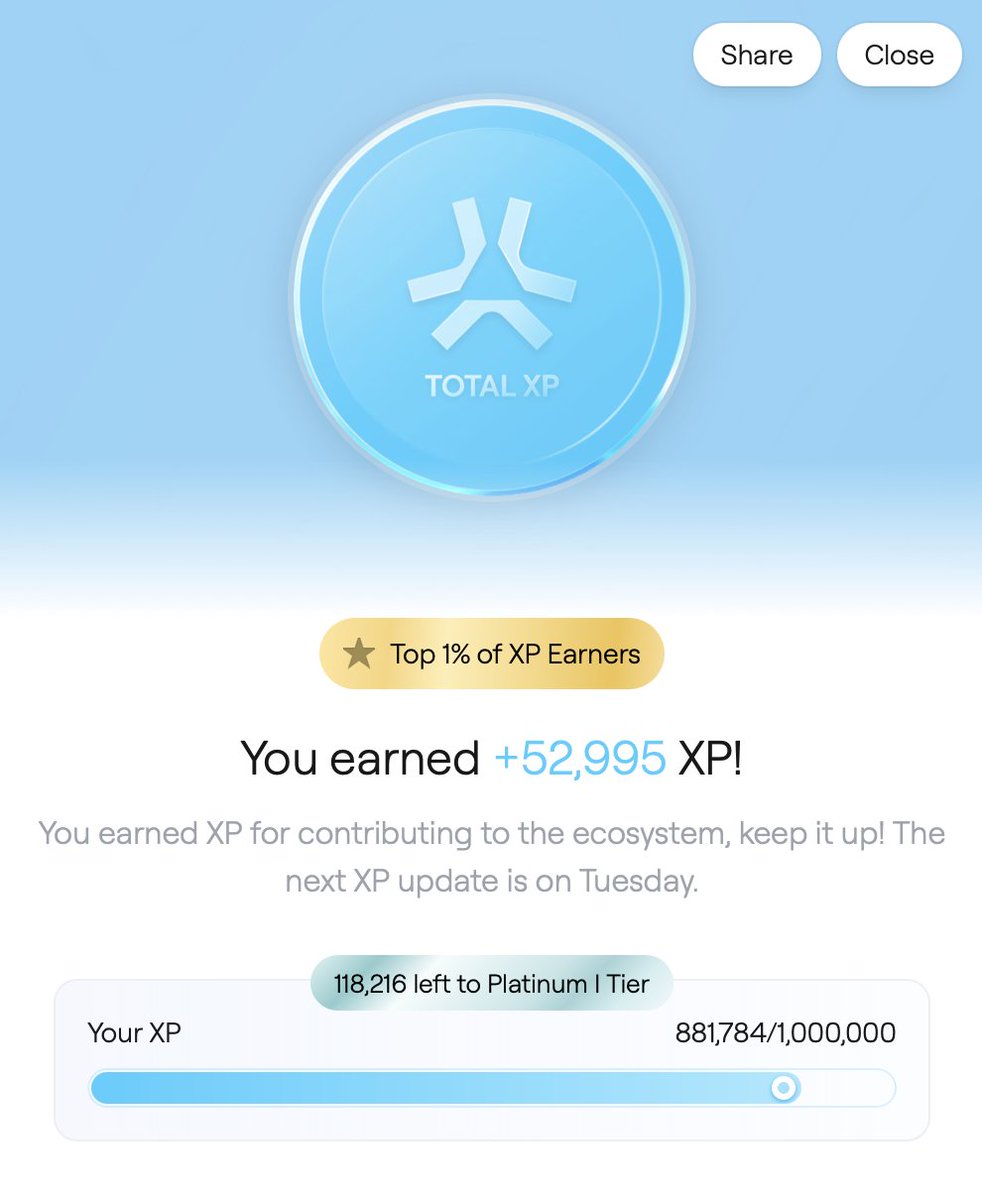 I just earned 52,995 XP on <a href="/AbstractChain/">Abstract</a>! 🎉

Another good week, platinum is close, lets go!