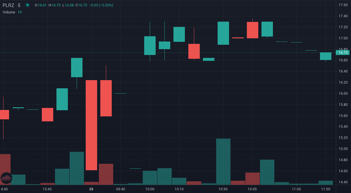 HaltTrade's tweet image. $PLRZ the price is up 14.38% since we first alerted at 9:58am EDT. Real-time SMS stock alerts via tradethehalt.com

#StocksToBuy #StockMarket #Stocks #investing #Daytrade #PLRZ