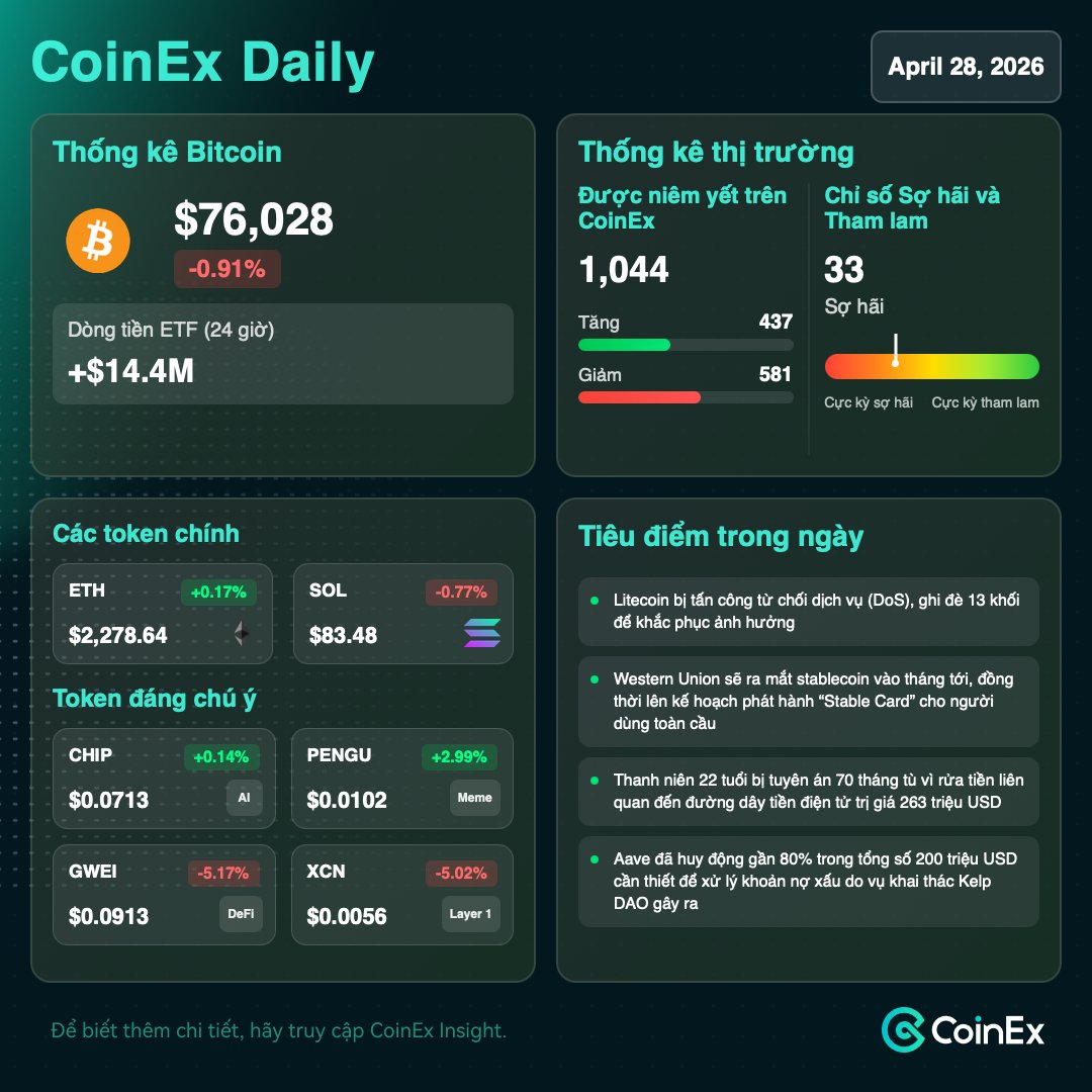 CoinExVietnam's tweet image. 📊 Apr 28 | #CoinEx Daily
Bitcoin giảm 1,17% xuống còn $76.872, trong khi Ethereum giảm 1,75% về $2.285. Thị trường duy trì tâm lý sợ hãi với chỉ số Sợ hãi &amp;amp; Tham lam ở mức 33, cho thấy nhà đầu tư vẫn khá thận trọng.
🔍 Token đáng chú ý:
$PENGU (+7,32%)
$XCN