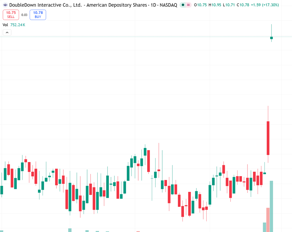 Daniel_Mercer6's tweet image. 𝐷𝐷𝐼𝑎𝑛𝑛𝑜𝑢𝑛𝑐𝑒𝑠𝑄1𝑒𝑎𝑟𝑛𝑖𝑛𝑔𝑠𝑑𝑎𝑡𝑒:𝑀𝑎𝑦12.𝑆𝑡𝑜𝑐𝑘𝑢𝑝 25DDIannouncesQ1earningsdate:May12.Stockup 2511.25, support 10.
Risk: profit-taking before print.
#DDI #Earnings #NASDAQ