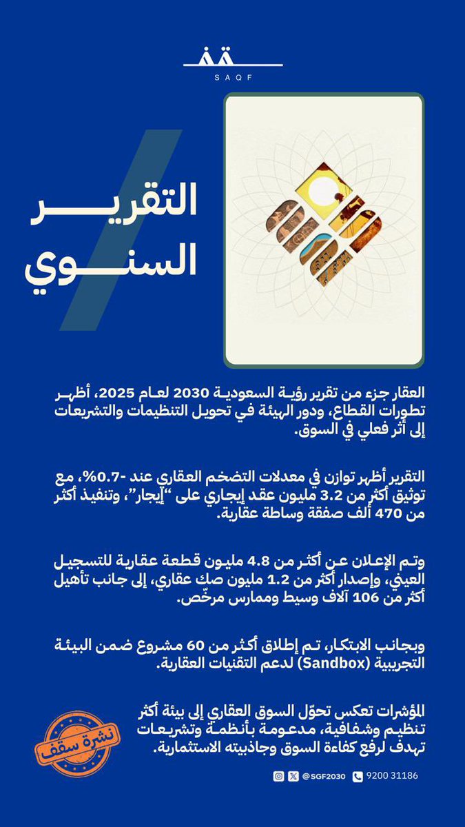 SGF2030's tweet photo. 📢 | #نشرة_سقف 

القطاع العقاري في التقرير السنوي لرؤية المملكة 2030

#أخبار_عقارية 
#سقف_العقارية https://t.co/JsabbrIKoV