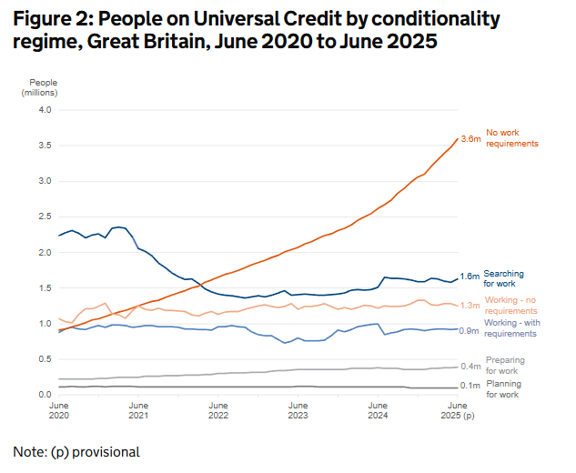 Funminz's tweet photo. Universal Credit’s latest stats are wild. Universal credit  isn’t a jobseeker benefit anymore, it’s a low income + long term health system.

7.9m people now on UC (record high)

Biggest group = no work requirements (health)

34% of claimants are working

58% are women

83.6% are UK/Irish/right of abode

Half of UC households have kids