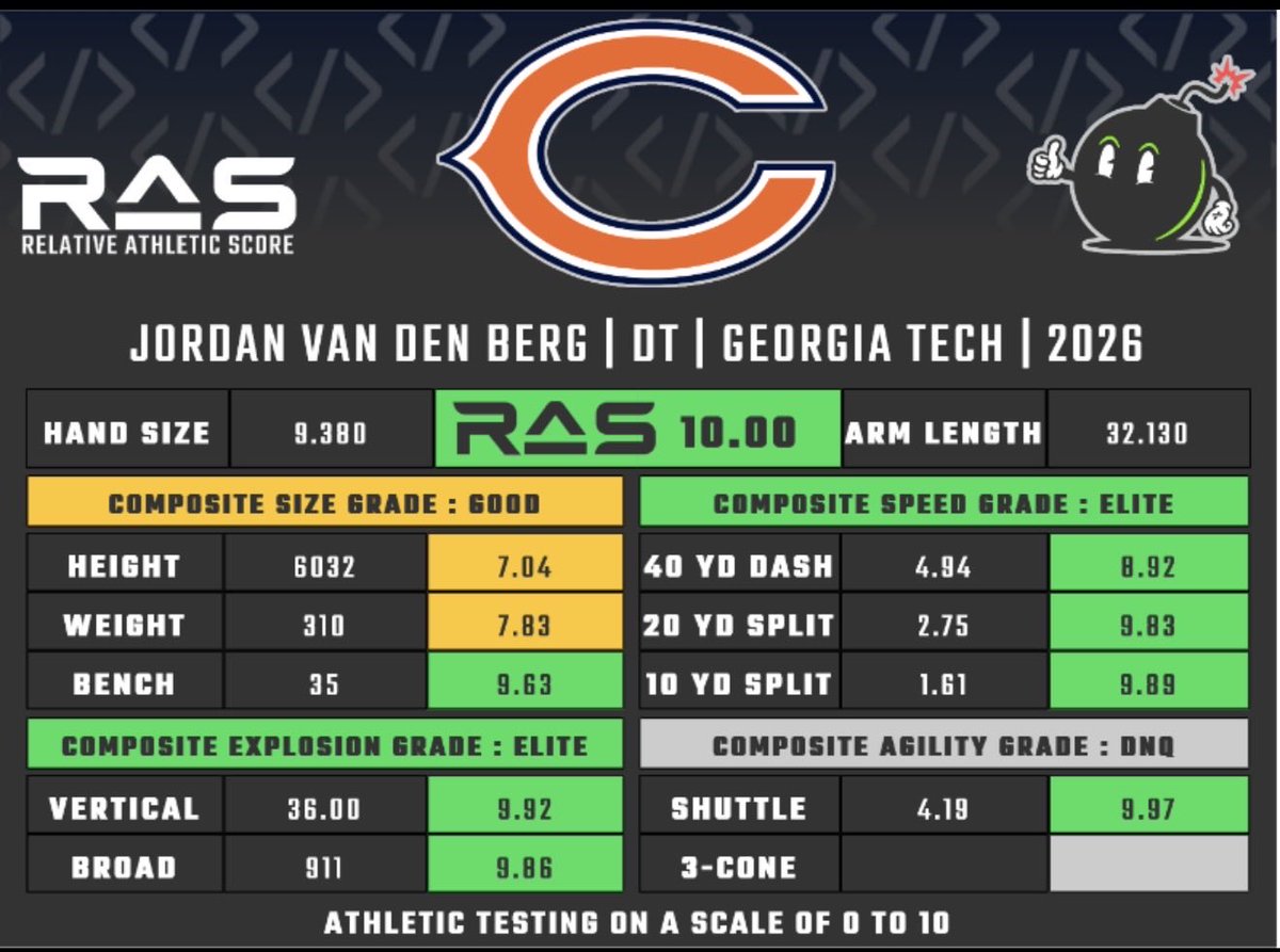 Bears_Dubz's tweet photo. Both RAS scores are in the top 20 all time at the DT position. One was a 6th rounder the other is a UDFA. They are already great athletes. Their technique can be coached but raw power &amp; agility cannot. Both have great get off. Low risk High reward type of players. #DaBears https://t.co/j7iVskkegp
