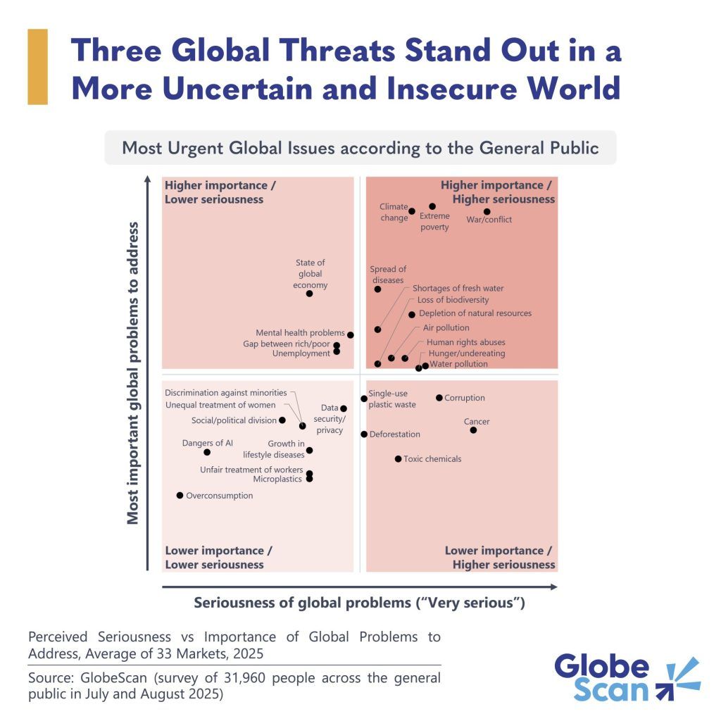 trellisgroup_'s tweet image. What are the world’s top 3 perceived threats?

⚠️ War &amp;amp; conflict
🌍 Climate change
💸 Extreme poverty

Not AI. Not data security.

New GlobeScan insights via Trellis 👇 
buff.ly/x8gwEHi

#Climate #Sustainability