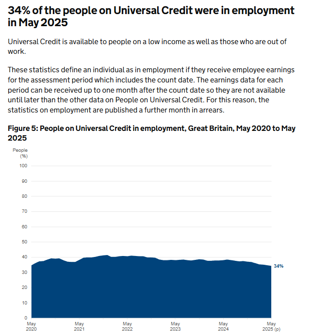 Funminz's tweet photo. Universal Credit’s latest stats are wild. Universal credit  isn’t a jobseeker benefit anymore, it’s a low income + long term health system.

7.9m people now on UC (record high)

Biggest group = no work requirements (health)

34% of claimants are working

58% are women

83.6% are UK/Irish/right of abode

Half of UC households have kids