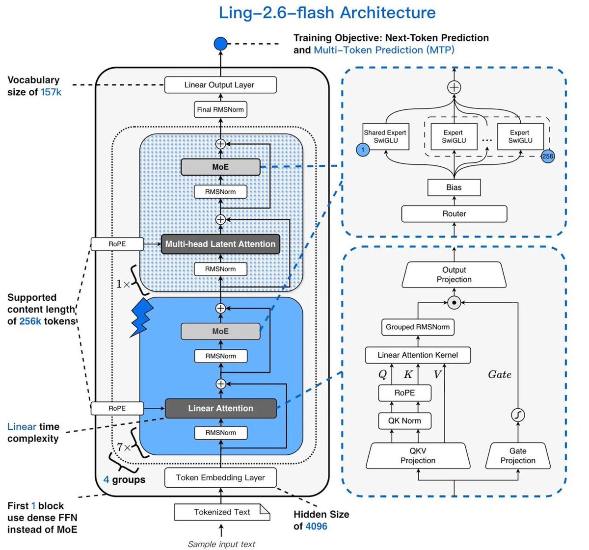dylannknox's tweet photo. Breaking news! Ling-2.6-Flash is now open-source, released today!

This model from @AntLingAGI challenges the narrative that bigger is always better in AI. It proves that efficiency matters more than just raw scale. https://t.co/LgfMr7QMwn