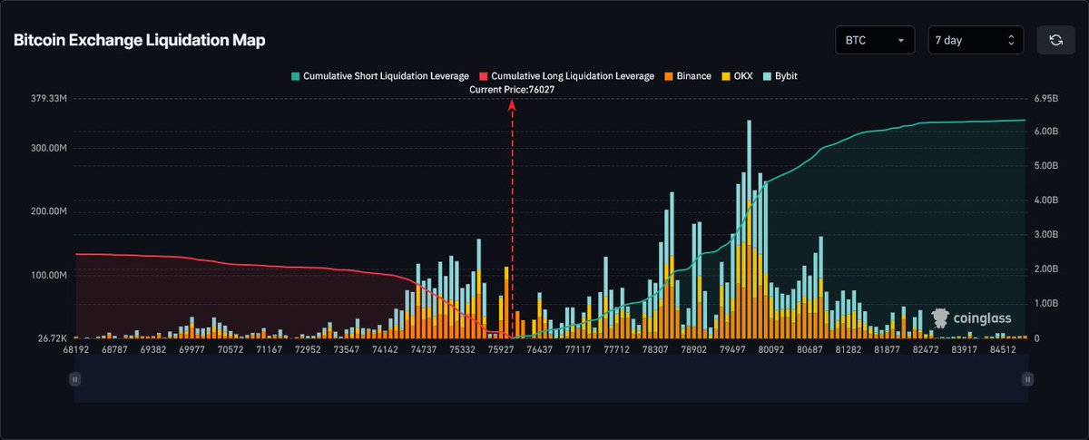 CryptoLab_1's tweet photo. First $BTC Buying zone reached 👍

30 Days Liquidation Maps shows big liquidation cluster from $76K to $73.5K, so I'm ready to work on my entry.

Target around $80K still valid

Let's see what the market will do 👀 and always stay away from liquidation❗️ https://t.co/2ykcwKboTY