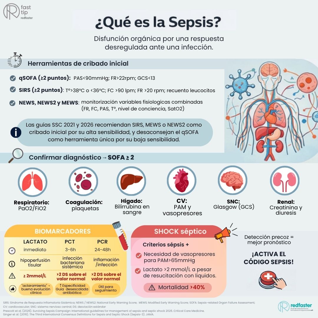 red_faster's tweet photo. 🚀¡Inauguramos FAST-TIP! 🚀

Una nueva iniciativa de Red Faster. @sefh_ 

Cada quince días publicaremos infografías útiles y visuales para el día a día en los servicios de Urgencias. 

Iniciamos con el tema de SEPSIS, con una primera infografía sobre la DETECCIÓN PRECOZ⏱️ https://t.co/YVC6hs5xWz