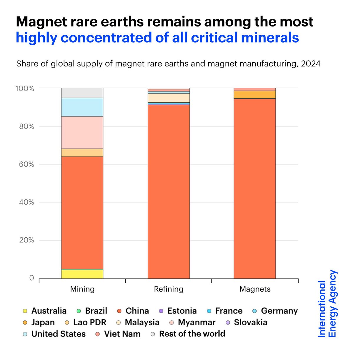 IEA's tweet photo. Supplies of rare earths used to produce high-performance magnets are among the most highly concentrated of all critical minerals
 
Today, China makes up about 60% of global mined production &amp; its share of refining &amp; magnet manufacturing is over 90% 👉 https://t.co/EYgwYCWIsF https://t.co/n5TDJaIbMn